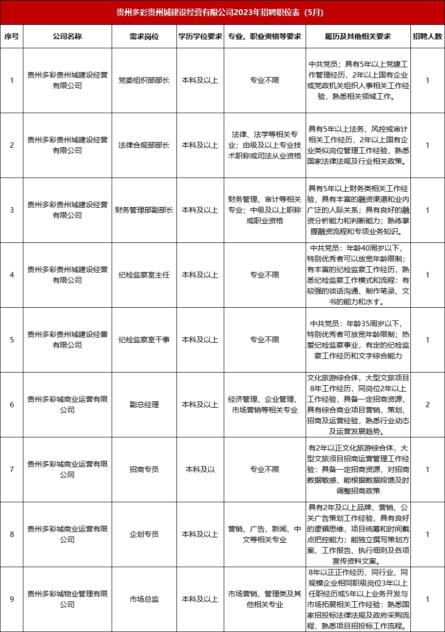 2023年贵州多彩贵州城建设经营有限公司招聘10人（报名时间：5月25日起）