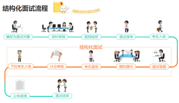 2020年毕节公务员招聘面试形式