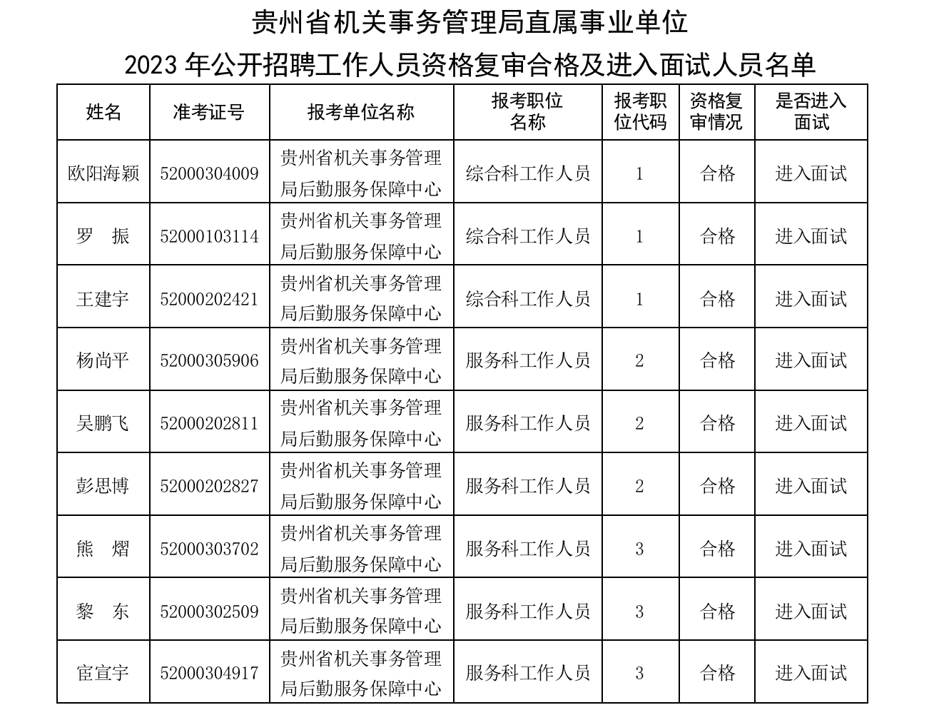 贵州省机关事务管理局直属事业单位2023年公开招聘工作人员资格复审合格及进入面试人员名单公告