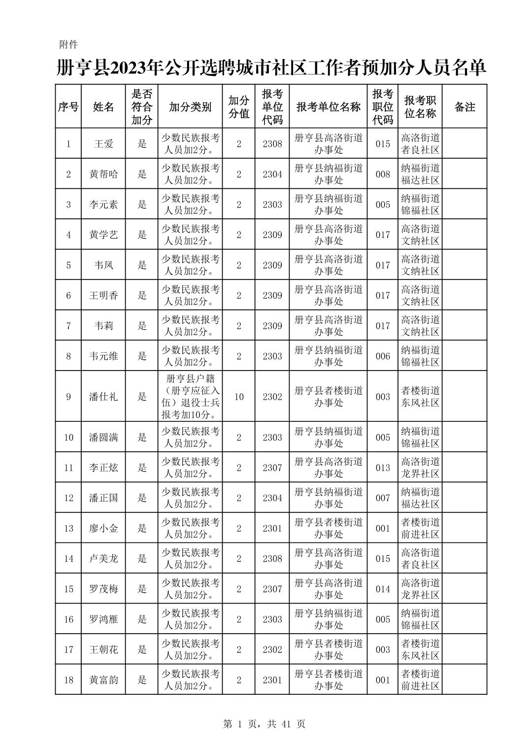 2023年贵州册亨县公开选聘城市社区工作者预加分人员公示