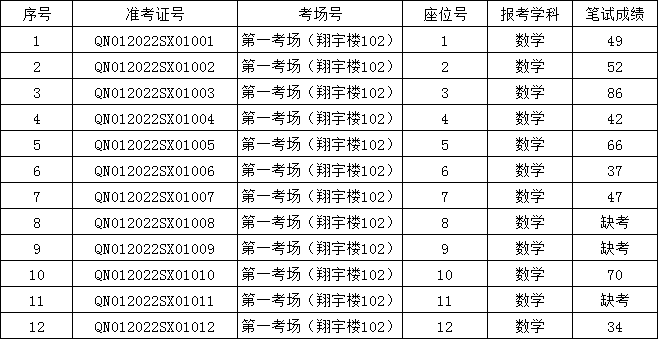 都匀市2022年特岗教师招聘笔试成绩发布